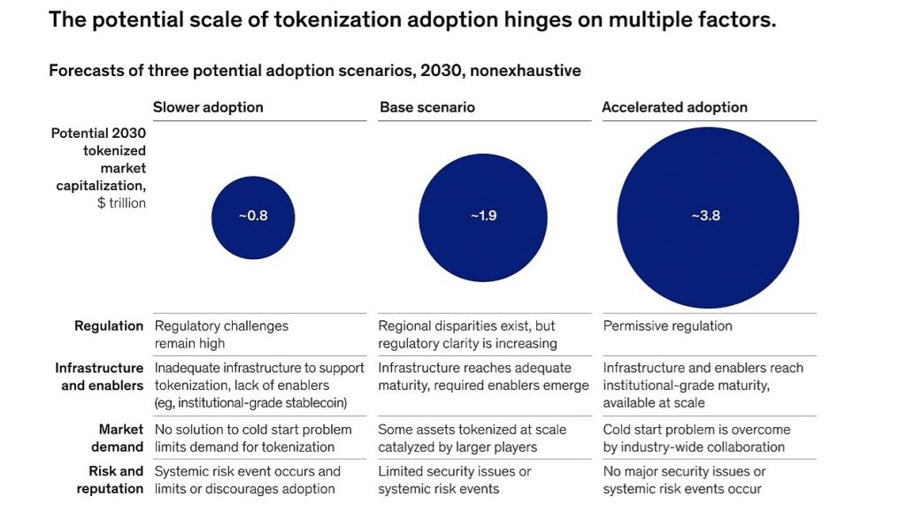 麦肯锡：代币化已到达临界点，有望改变金融市场