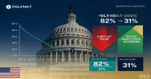 Bernstein 警告：CLARITY Act 参议院搁浅概率升至 69%，加密基金面临新一轮估值下行与监管替代路径分流