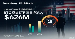 美国比特币现货ETF连续三日净流入6.26亿美元：极端恐惧情绪下的机构逆向布局与加密基金配置信号