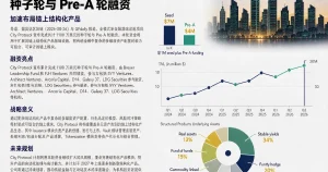 City Protocol 完成 1100 万美元种子与 Pre-A 轮融资：链上结构化金融产品基础设施获 Dragonfly、Jump Crypto 等加密风投加持