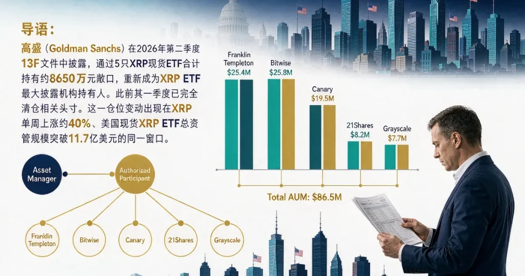 美国高盛 Q2 重仓 XRP 现货 ETF 8650 万美元:13F 披露机制下的机构加密基金配置路径