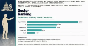 美国企业政治献金 18 个月达 6.46 亿美元：加密行业 2.06 亿居首的基金合规启示