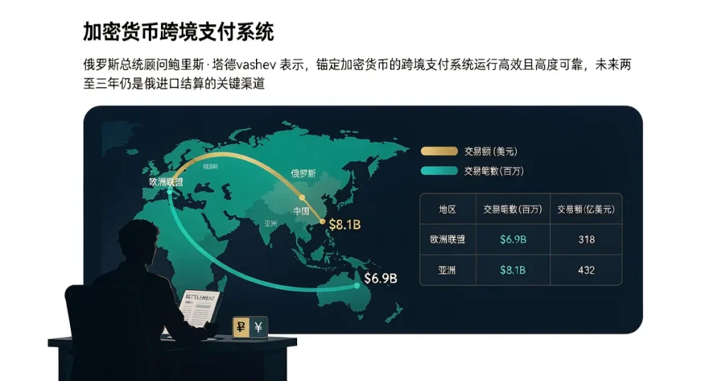 俄罗斯加密货币跨境支付:普京顾问称进口结算关键渠道,加密基金的跨境结算与合规启示