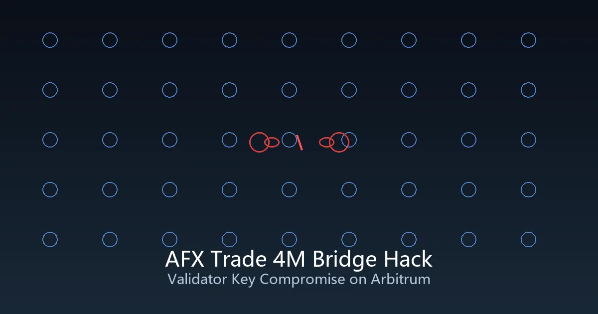 AFX Trade跨链桥验证密钥遭泄露损失2400万美元：链下密钥管理为何成为DeFi安全最大合规盲区