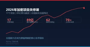 2026年加密项目关停潮：17个主要项目累计融资89亿美元，合规缺失加速熊市淘汰